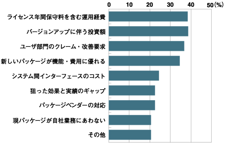ERPの変更の理由