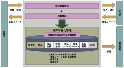 採算可視化管理