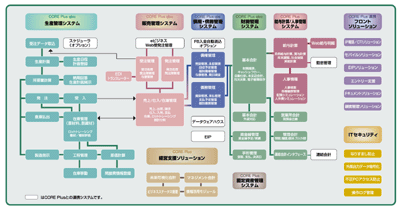 CORE Plusのシステム体系