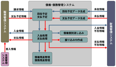 入金・支払予定の管理