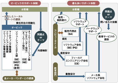 オービックのサポート体制と一般的なERP提供体制との違い