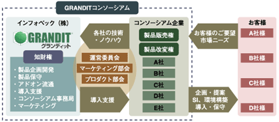常に市場のノウハウを吸収し、製品にフィードバックする戦略的スキーム（コンソーシアム方式）