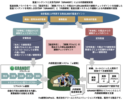 GRANDITの内部統制ソリューション