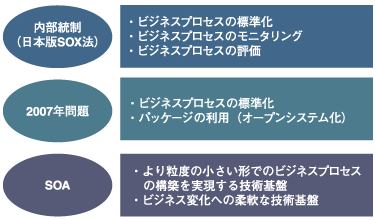 3つのキーワードから導き出される要素
