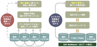 手作りでありがちなシステムとパッケージで実現可能なシステムの比較図