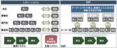現場におけるリアルタイムの売上・利益管理を実現