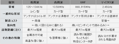 周波数による分類
