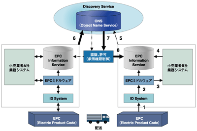 EPCの情報の流れ 出所：EPCグローバル資料をもとに加筆して作成
