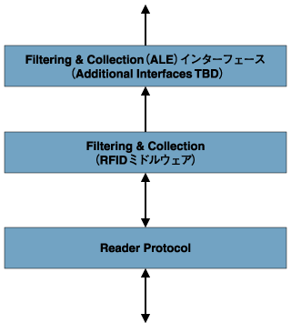 RFIDミドルウェアと関連インターフェース 出所：EPC Globalより一部抜粋