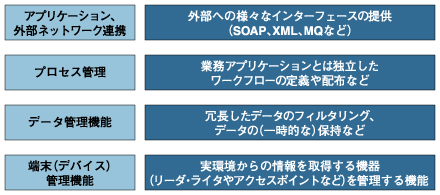 RFIDミドルウェアの機能階層