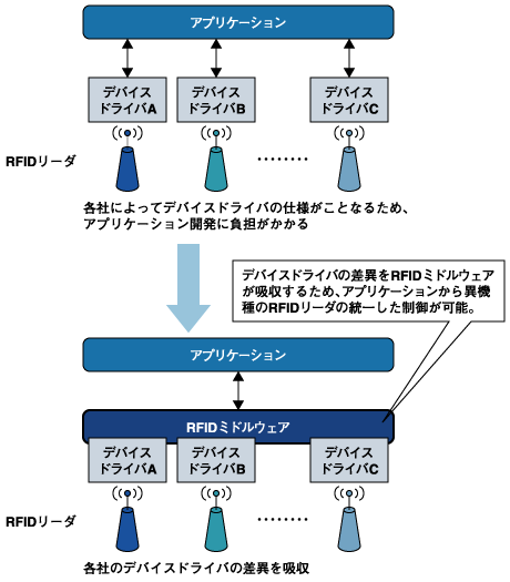 RFIDのデバイス管理
