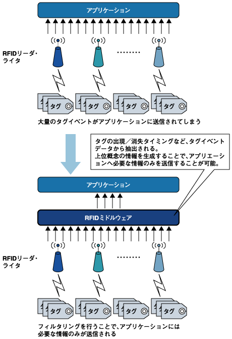 RFIDのフィルタリング