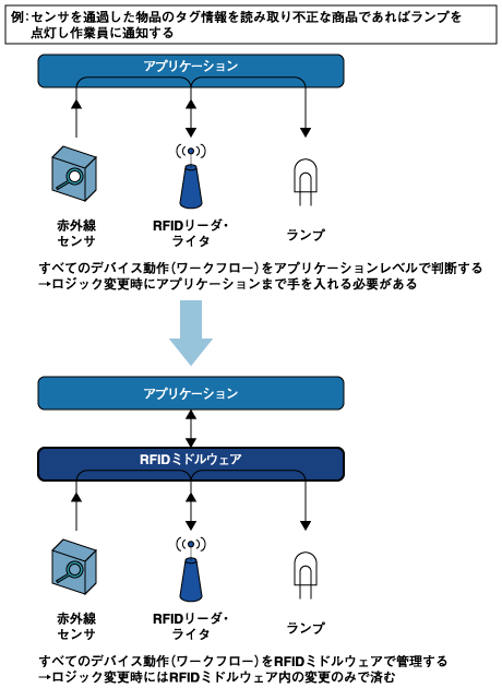 RFIDのプロセス管理