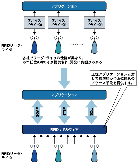 RFIDのアプリケーション・外部ネットワーク連携