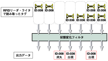 状態変化フィルタ
