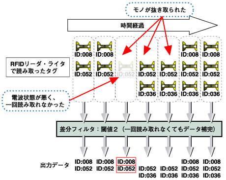 保管フィルタ