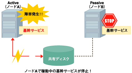 Active-Passive形式のフェイルオーバ処理の流れ（障害発生）