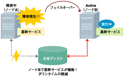Active-Passive形式のフェイルオーバ処理の流れ（障害対処）