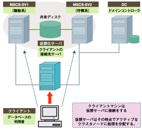 MSCS環境における仮想サーバへの接続イメージ
