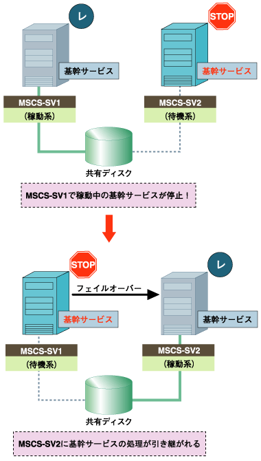 フェイルオーバー処理の流れ