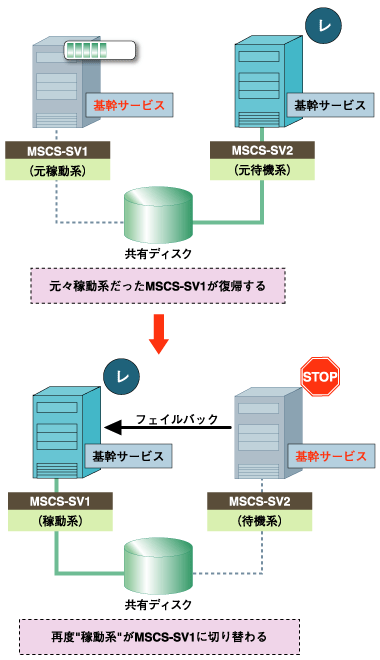 フェイルバック処理の流れ