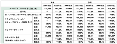 マネージド（リモート含む）売上高推移（単位：百万円）