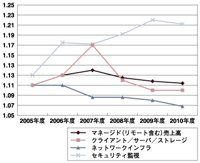マネージド（リモート含む）売上高・前年比推移
