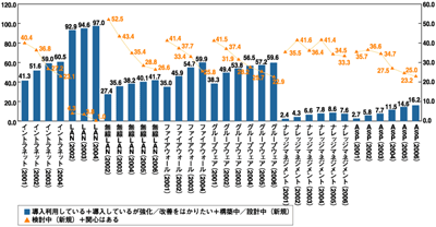 インフラやセキュリティ、情報共有アプリケーションの導入率