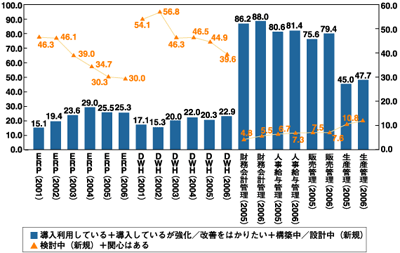 基幹業務アプリケーションの導入率