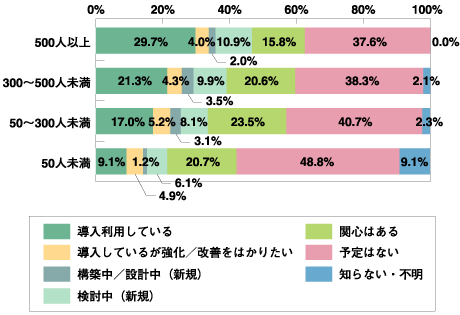 ERP導入状況(従業員別)