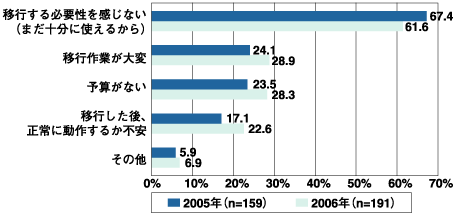 Windows NTをそのまま使う理由