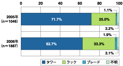 サーバの形状