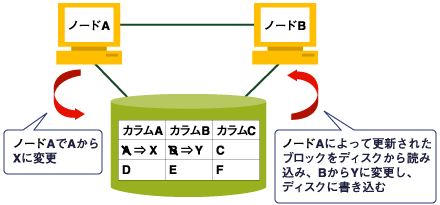 ハードディスク経由のメカニズムでのデータ同期