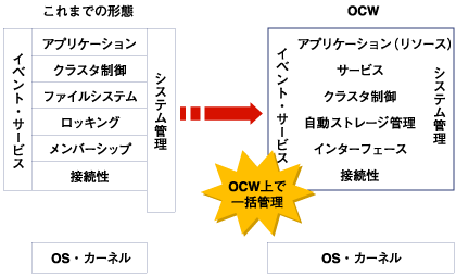 OCW上での一括管理