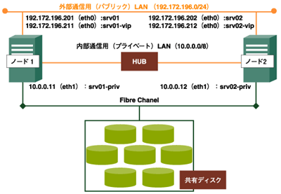 本連載で利用するシステム概要図