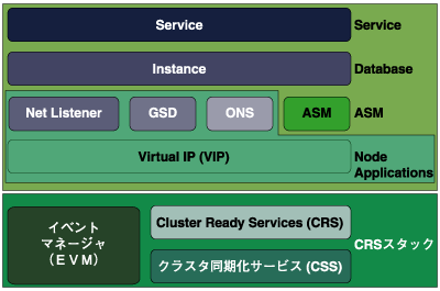 Oracle RACを構成するコンポーネント
