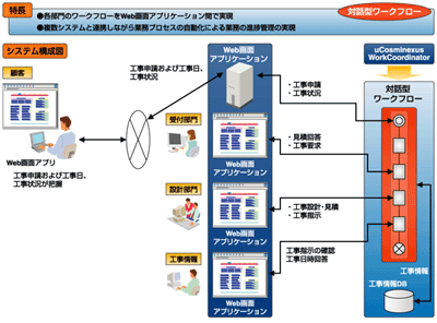 対話型ワークフロー
