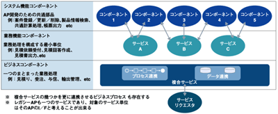 SOAにおけるサービスとコンポーネントの関係