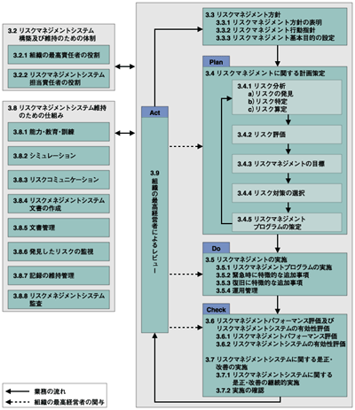 リスクマネジメントシステムのプロセスモデル