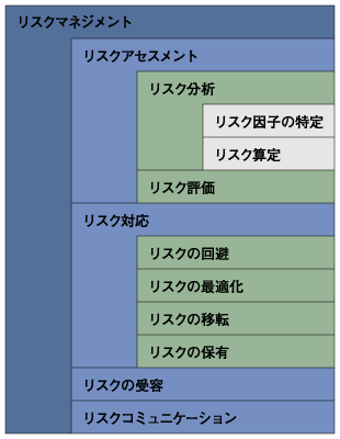リスクマネジメントに関する定義に基づいた各用語間の関係