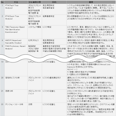 リスクアセスメント手法一覧