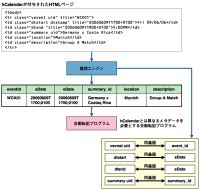hCalendarと異なるメタデータを必要とする自動転記プログラム 出典：野村総合研究所