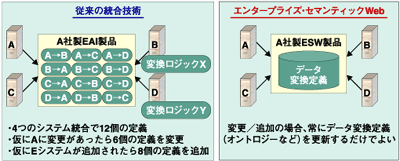 データ変換定義のノンプログラミングと局所化