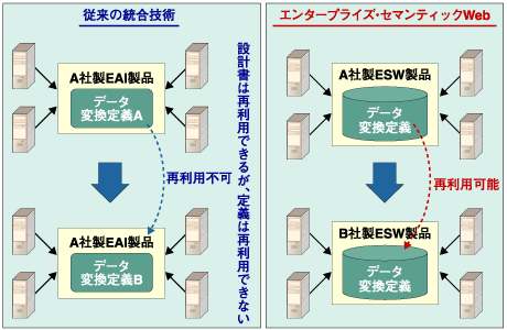 標準仕様に基づくデータ変換定義