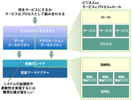 サービス統合に偏った標準仕様
