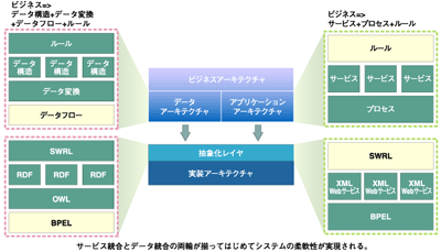 サービス統合とデータ統合を両立した概念と実装技術