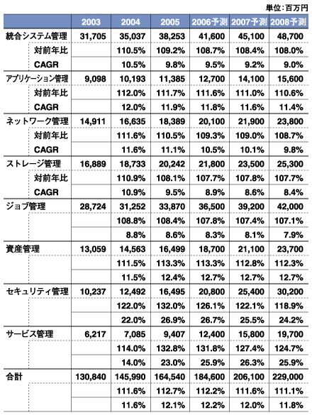 統合運用管理ソフトの管理機能別ライセンス売上高の推移