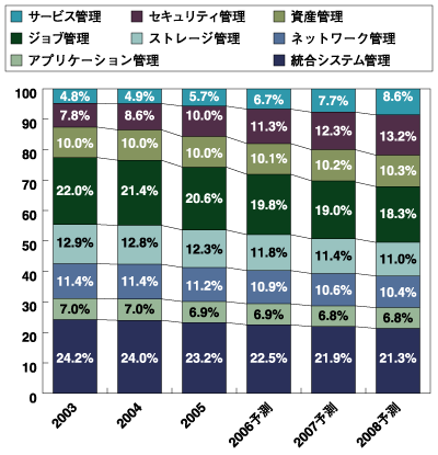 統合運用管理ソフトライセンス売上高の管理機能別比率の推移