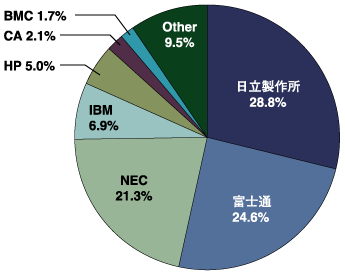 統合運用管理ソフトライセンス売上高ベンダ別シェア（2005年）