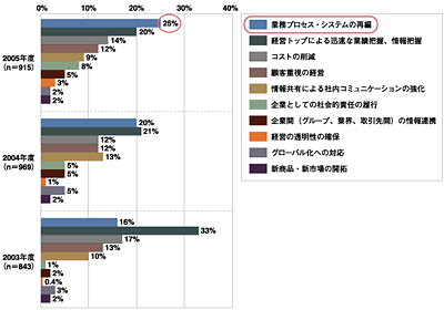 IT投資の目的・期待/出典：JUAS「ユーザ企業IT動向調査2006」